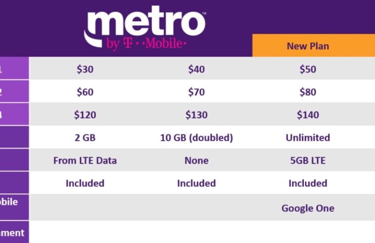 Metro by T Mobile en Español: Planes y Ofertas