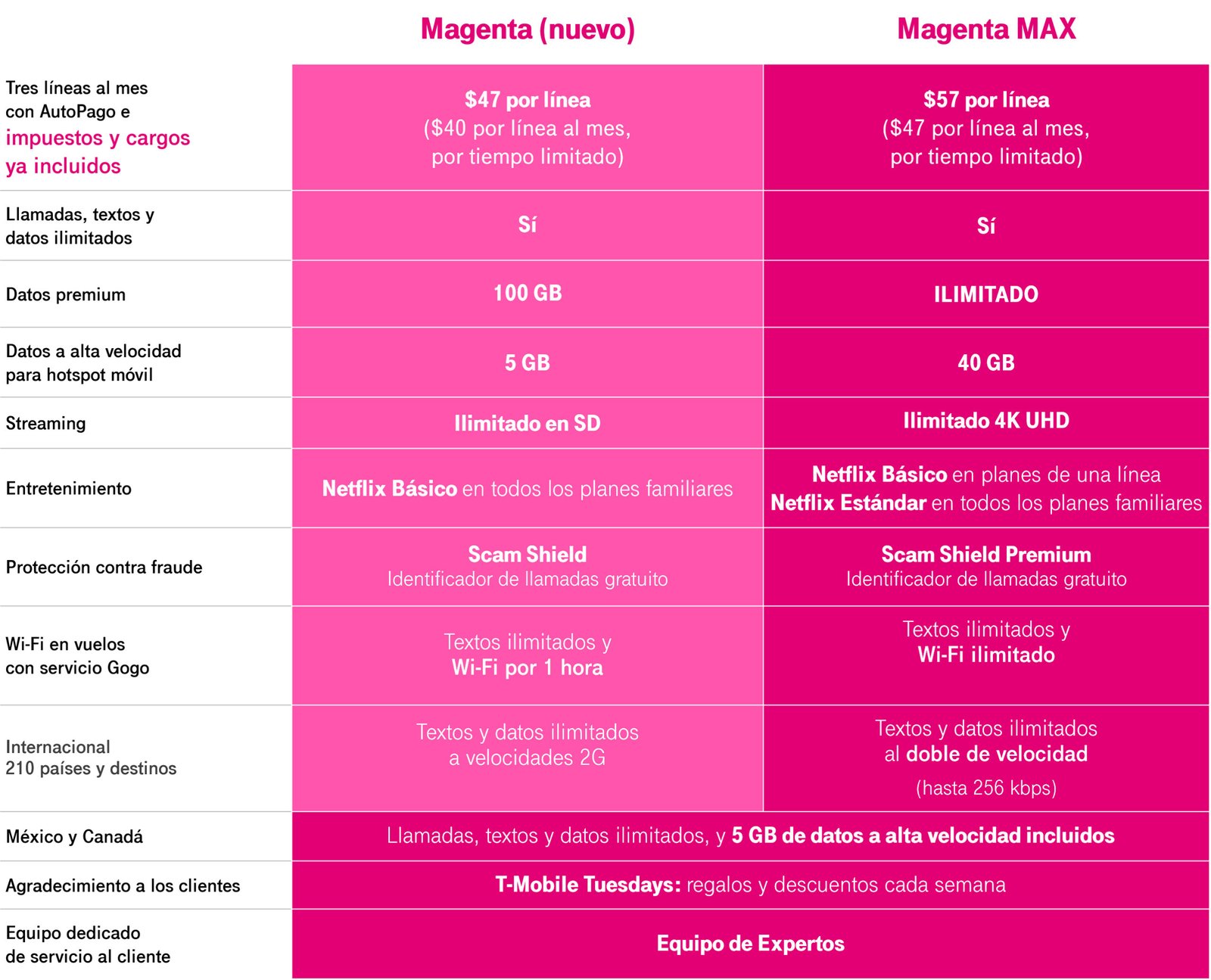 comparacion de cobertura y planes de t mobile scaled