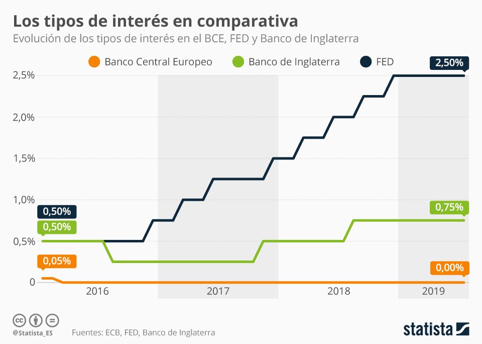 grafico comparativo de tasas de interes