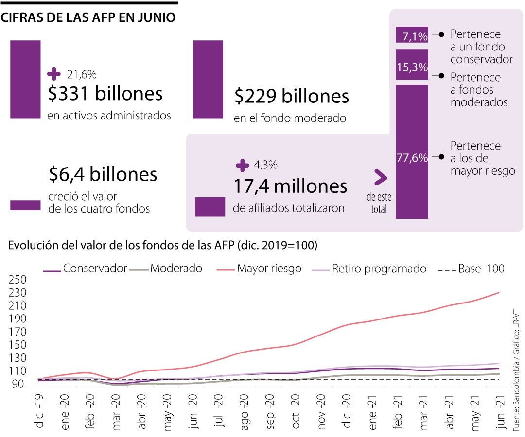 grafico de crecimiento de activos administrados