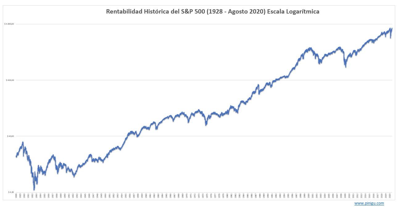 grafico de rendimiento historico de acciones