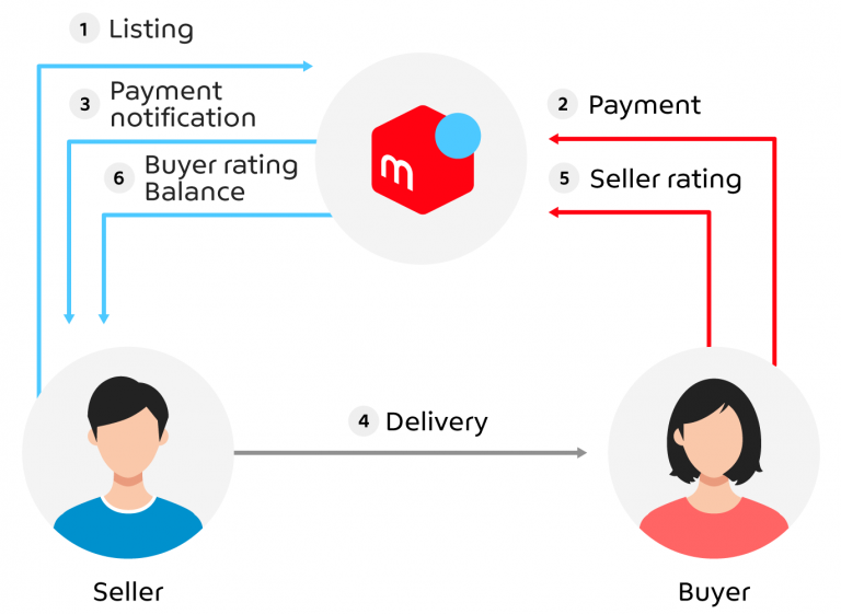 Does Mercari Have Buyer Protection? Yes, Here’s How It Works