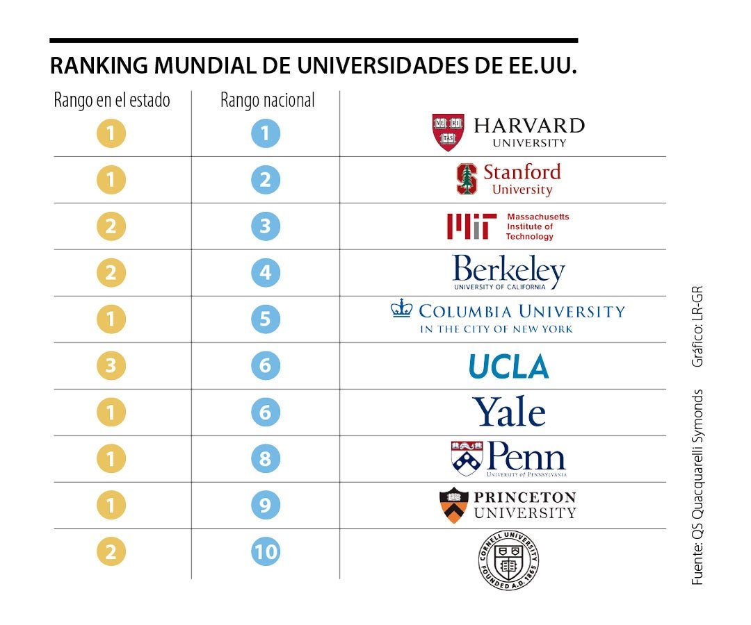 rankings de universidades en estados unidos 1